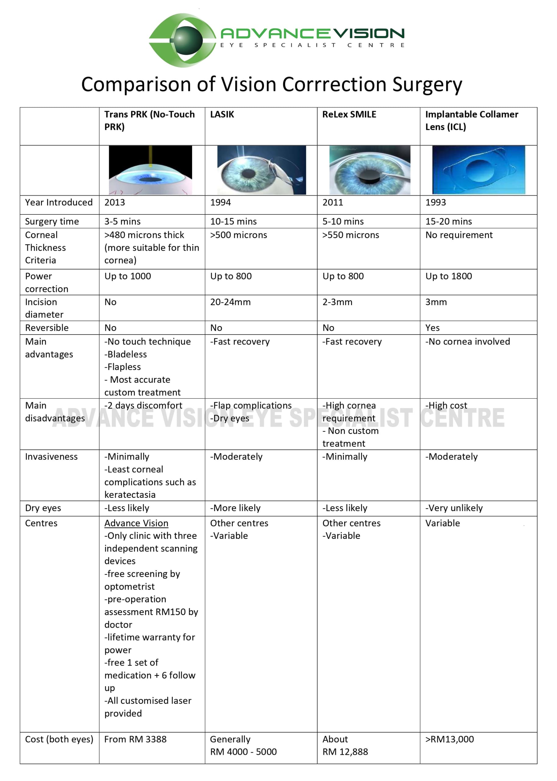 Comparison of TransPRK, LASIK, ReLex SMILE, and ICL vision correction surgery at Advance Vision